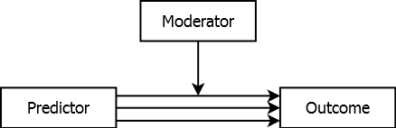 Box with the word predictor inside with multiple arrows pointing to another box with the word outcome inside. A third box with the word moderator inside has an arrow pointing down to the multiple arrows connecting the predictor to the outcome