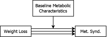 Box with the words weight loss inside, the predictor, with multiple arrows pointing to another box with the words metabolic syndrom inside, the outcome. A third box with the words baseline metabolic characteristics inside, the moderator, has an arrow pointing down to the multiple arrows connecting the predictor to the outcome