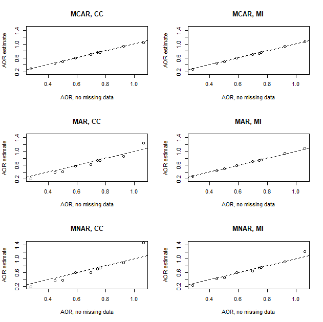 Six plots of adjusted odds ratio estimate vs. the true adjusted odds ratio. For both complete case analysis and multiple imputation, the plots for MCAR have estimates that are pretty close to the truth. For MAR, this is only true for multiple imputation. For MNAR, it is not true for either