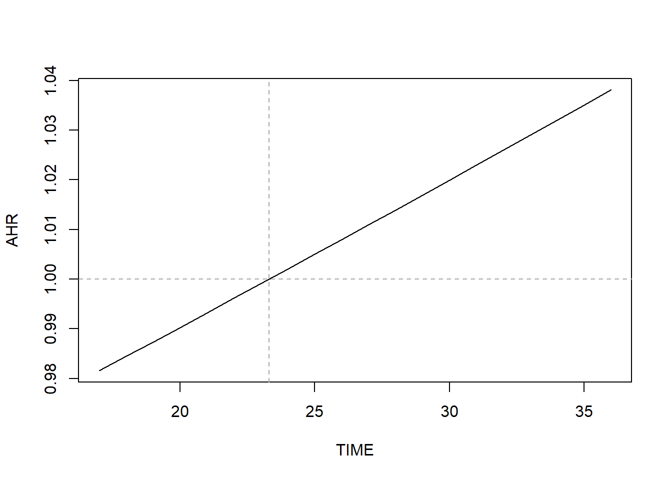 Plot of adjusted hazard ratio vs. time with an increasing line that starts below adjusted hazard ratio  = 1 and ends above it