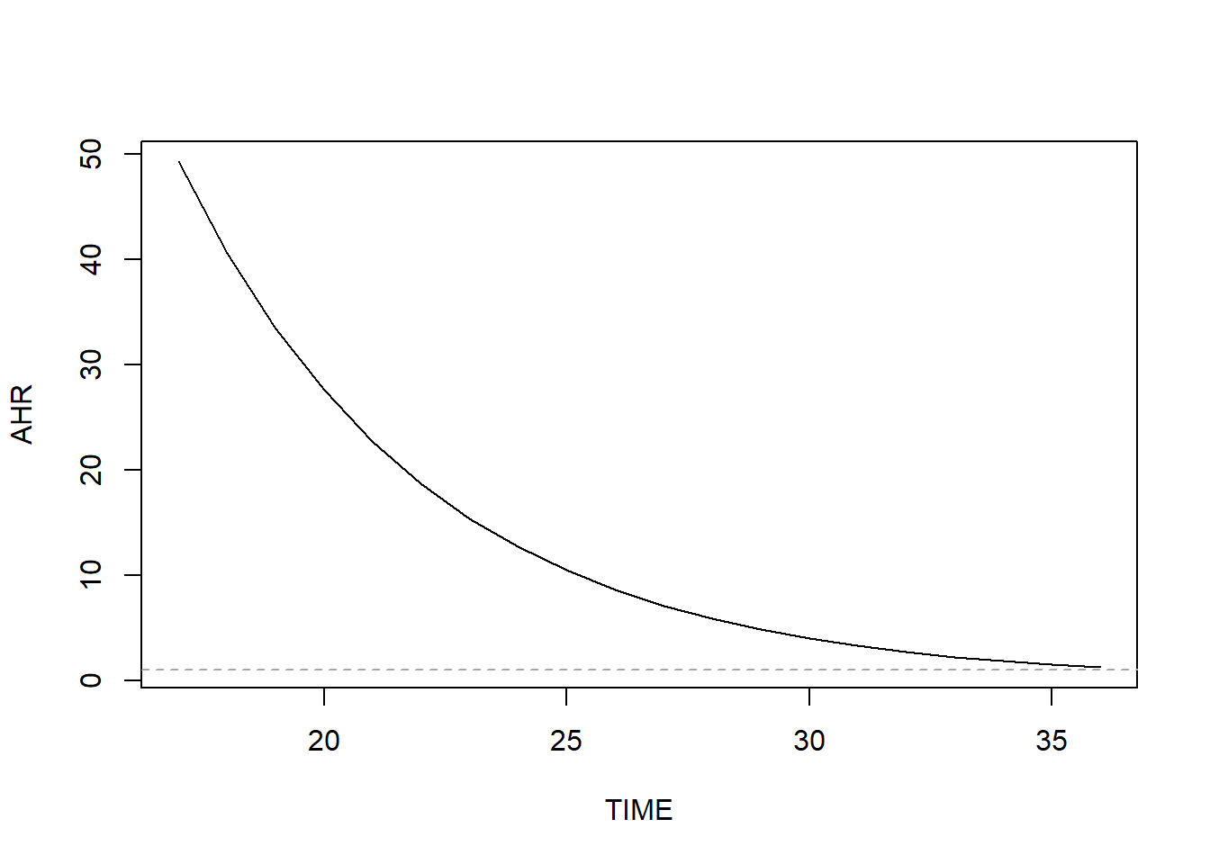 Plot of adjusted hazard ratio vs. time with an decreasing curve