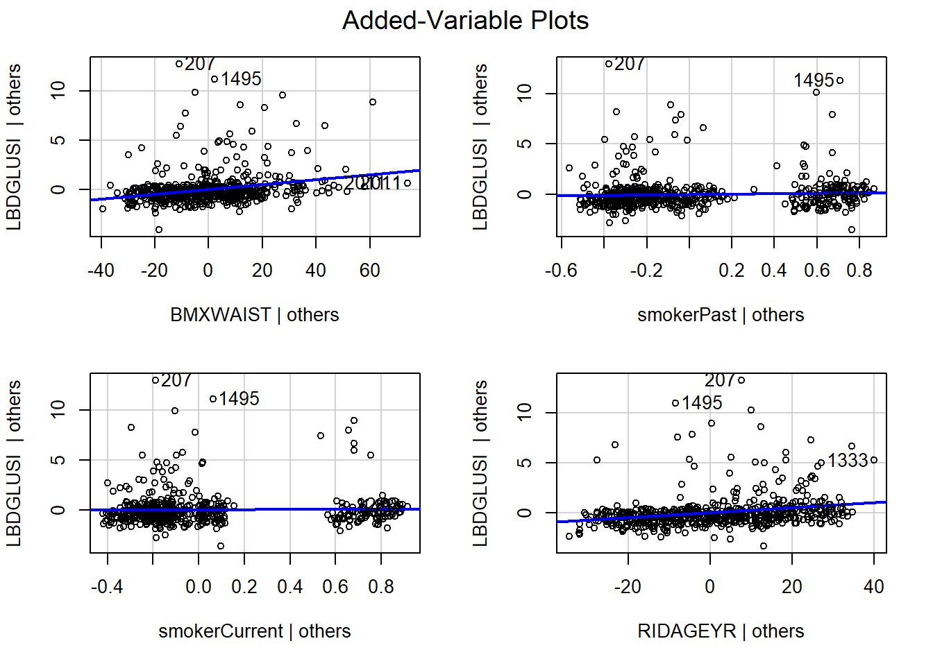 Four scatter plots of residuals with regression lines. The x axes are waist circumference  given the others, past smoking given the others, current smoking given the others, and age given the others