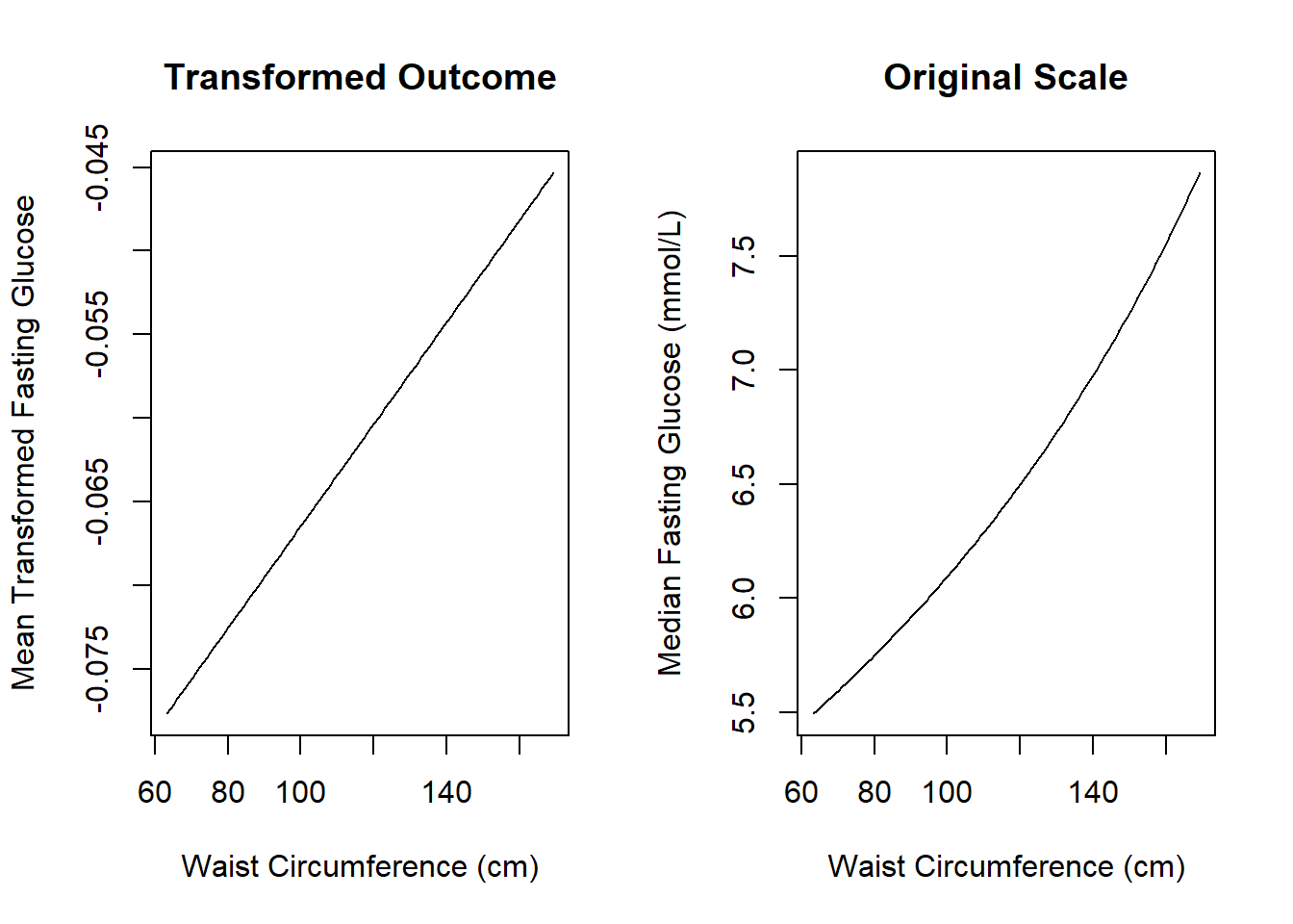 Two panels. The panel on the left shows an upwardly sloping line indicating how mean transformed fasting glucose varies linearly with waist circumference. On the right, on the original scale, there is a curve showing that median fasting glucose increases non-linearly with waist circumference