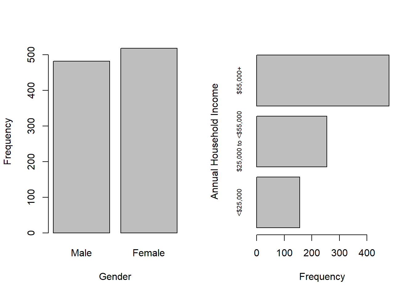 bar charts of categorical variable frequencies