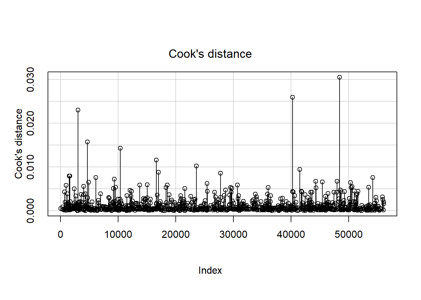 Plot with a point for each Cook's distance with three to five points that sticks out far above the others