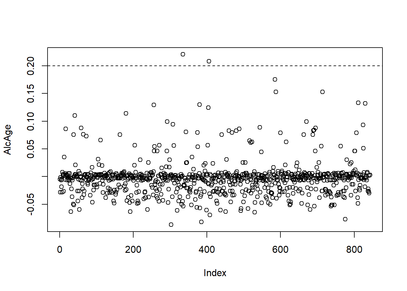 DF betas for age of first alcohol use with a horizontal line 0.2 and two points that fall above this bound. There is no line at -0.2 because no values are that negative