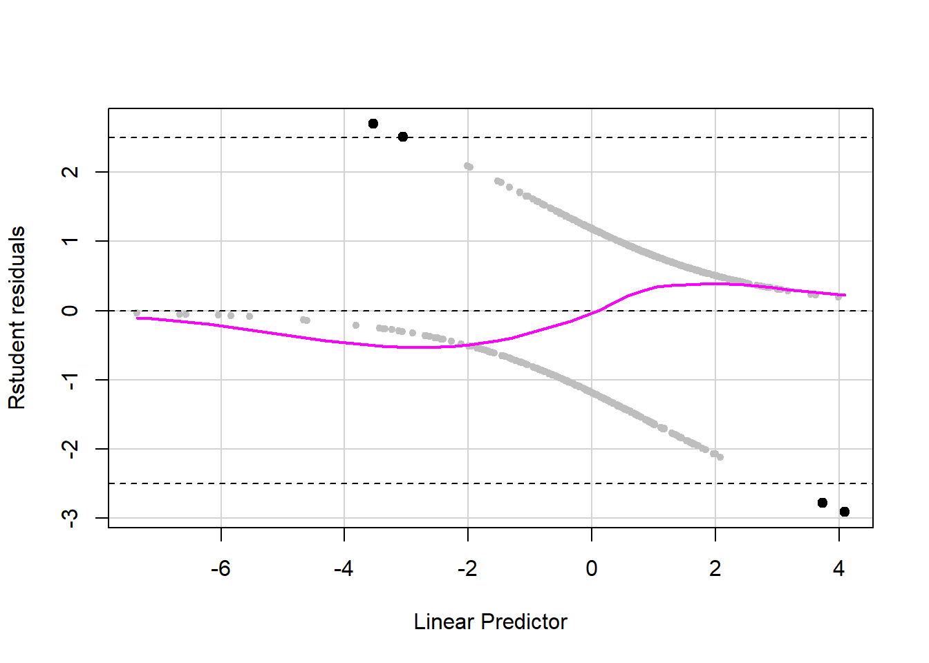 Studentized residuals vs. fitted values. There are horizontal lines at -3, 0, and 3. Four points that have residuals larger than 3 or less than -3 are highlighted with larger circles