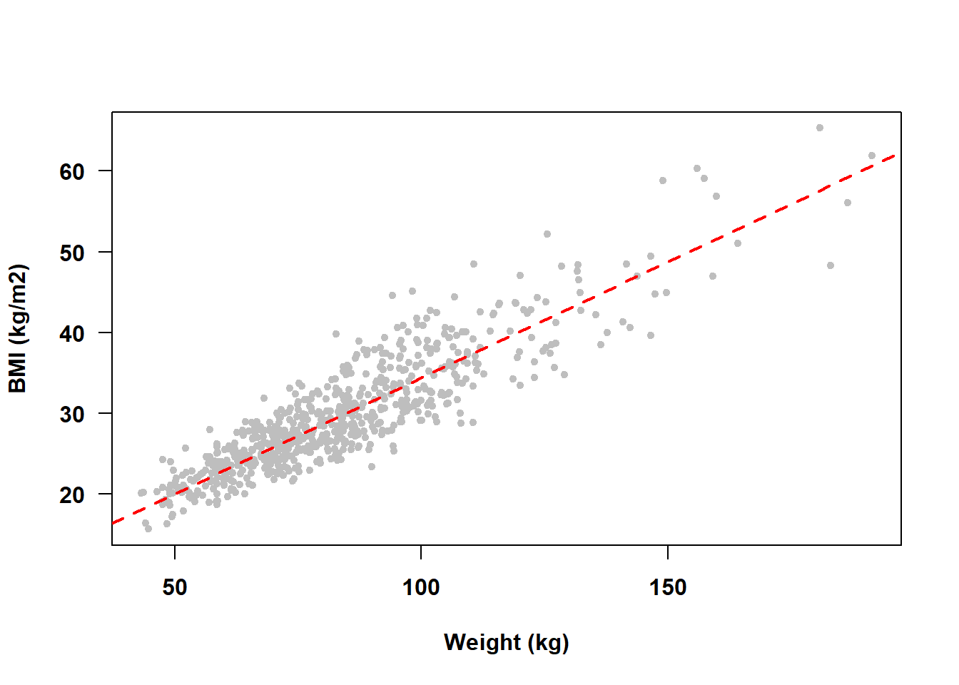 Scatterplot of body mass index vs. waist circumference with a regression line and a cloud of points that is very close to the line