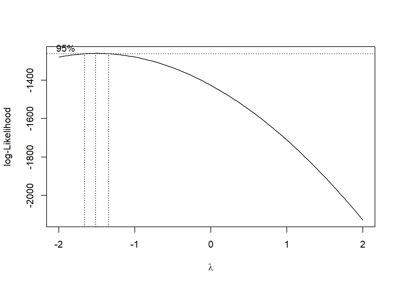 A plot showing the curvilinear relationship between the log-likelihood and lambda. The curve is lower at the extremes, with a maximum at lambda equal to -1.515 indicated by a vertical line