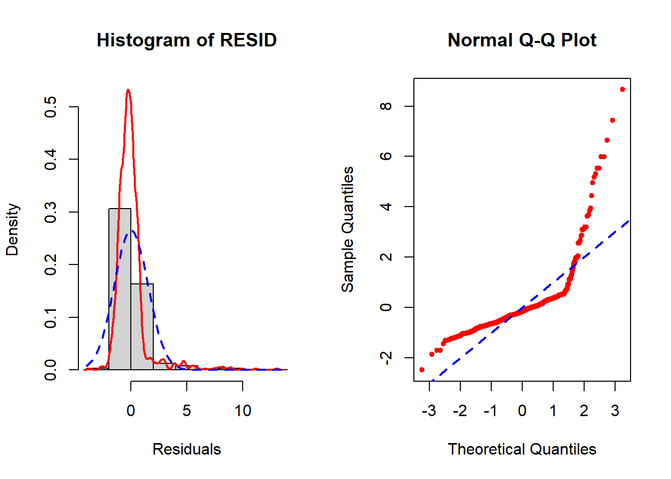 Two panels. The panel on the left is a histogram of residuals in which the empirical density is quite skewed to the right compared to a normal distribution. On the right has a 45 degree line and the points do not track with the line at all