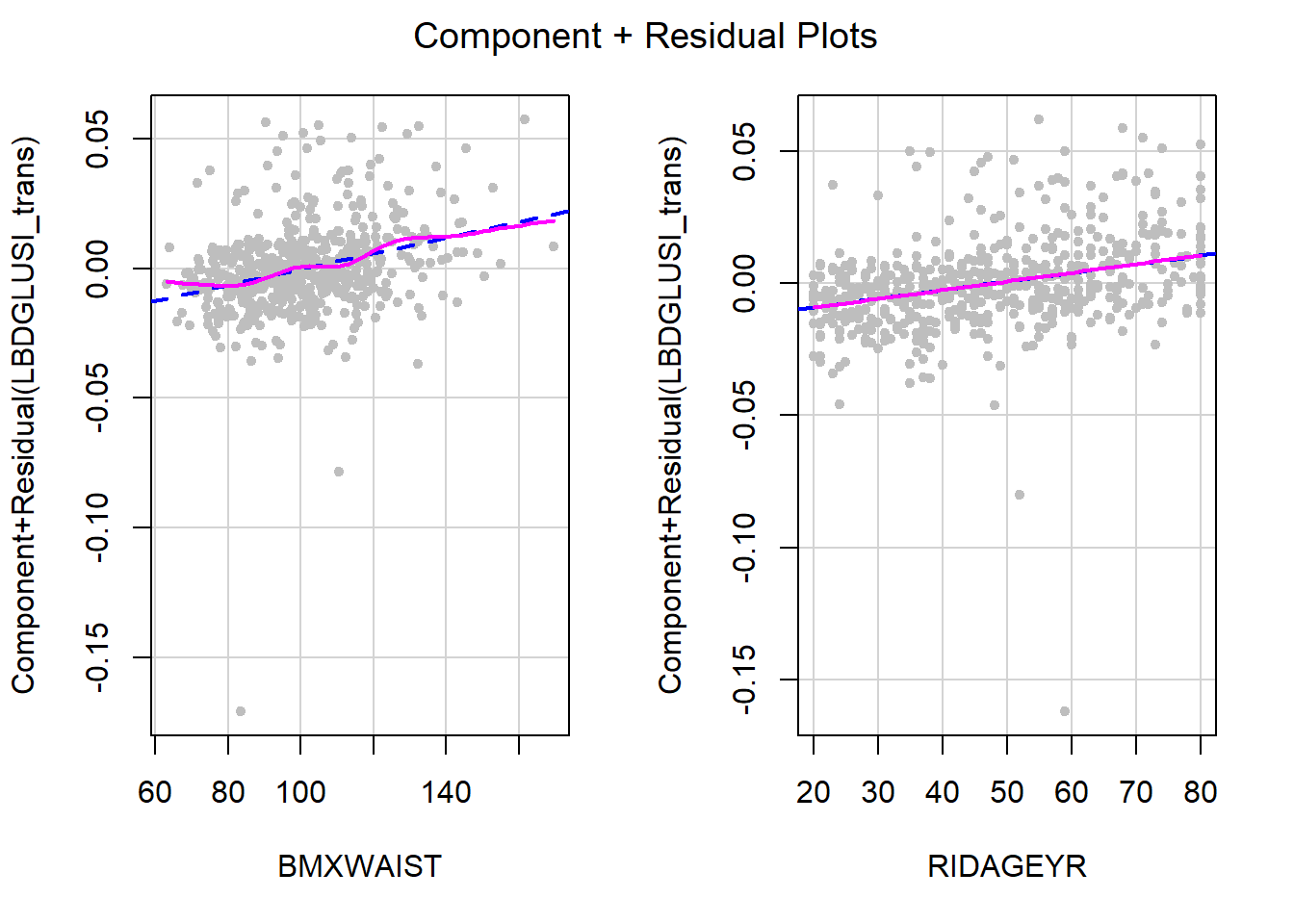 Figure with two panels. The panel on the left is a scatterplot of component plus residual vs. waist circumference with a line and a smoother, the one on the right is vs. age. In both, the smoother tracks with the line, and there are three points with large negative residuals, two of which appear very far below all the other points