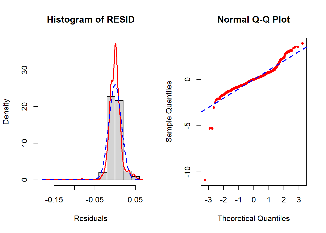 Figure with two panels. The panel on the left is a histogram of residuals in which the empirical density is  skewed to the left compared to a normal distribution. On the right has a 45 degree line and the points do not track with the line in the tails especially the lower tail