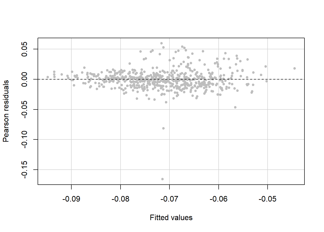 Scatter plot of residuals vs. fitted values with a horizontal line at zero. The variation of the points around the line is still greater at larger fitted values but less than before, and there are three large negative residuals, two of which are really far below the cloud of points