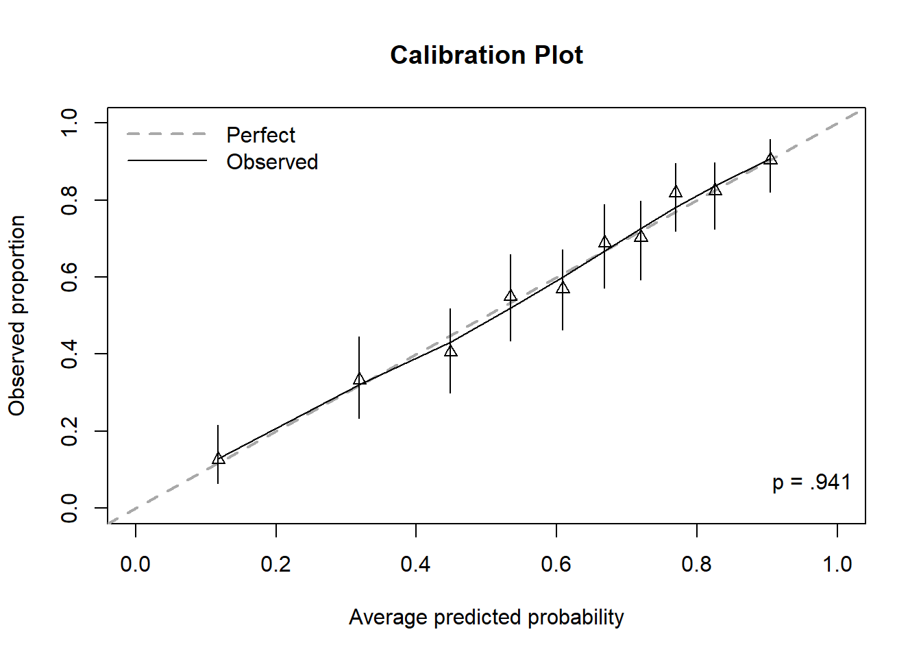 Figure with a 45-degree line and triangles at Y = observed proportion and X = average predicted probability, with one triangle per bin. The triangles are near the 45 degree line. There is a vertical line through each triangle indicating the variation, and a line connecting the triangles that tracks pretty close to the 45 degree line