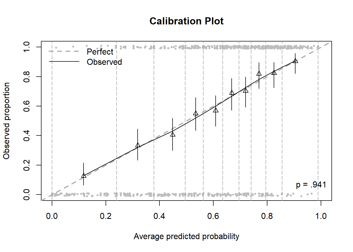 The same as the last calibration plot but this time also with points at Y = 0 and 1 and vertical lines indicating the borders of each bin