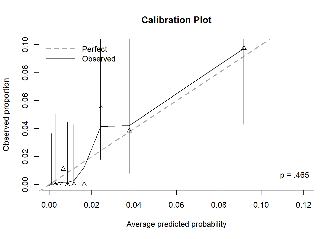 The same as the last calibration plot but this time the scale is from 0 to 0.12 so the triangles can be distinguished. The variation around these triangles is very large relative to the scale