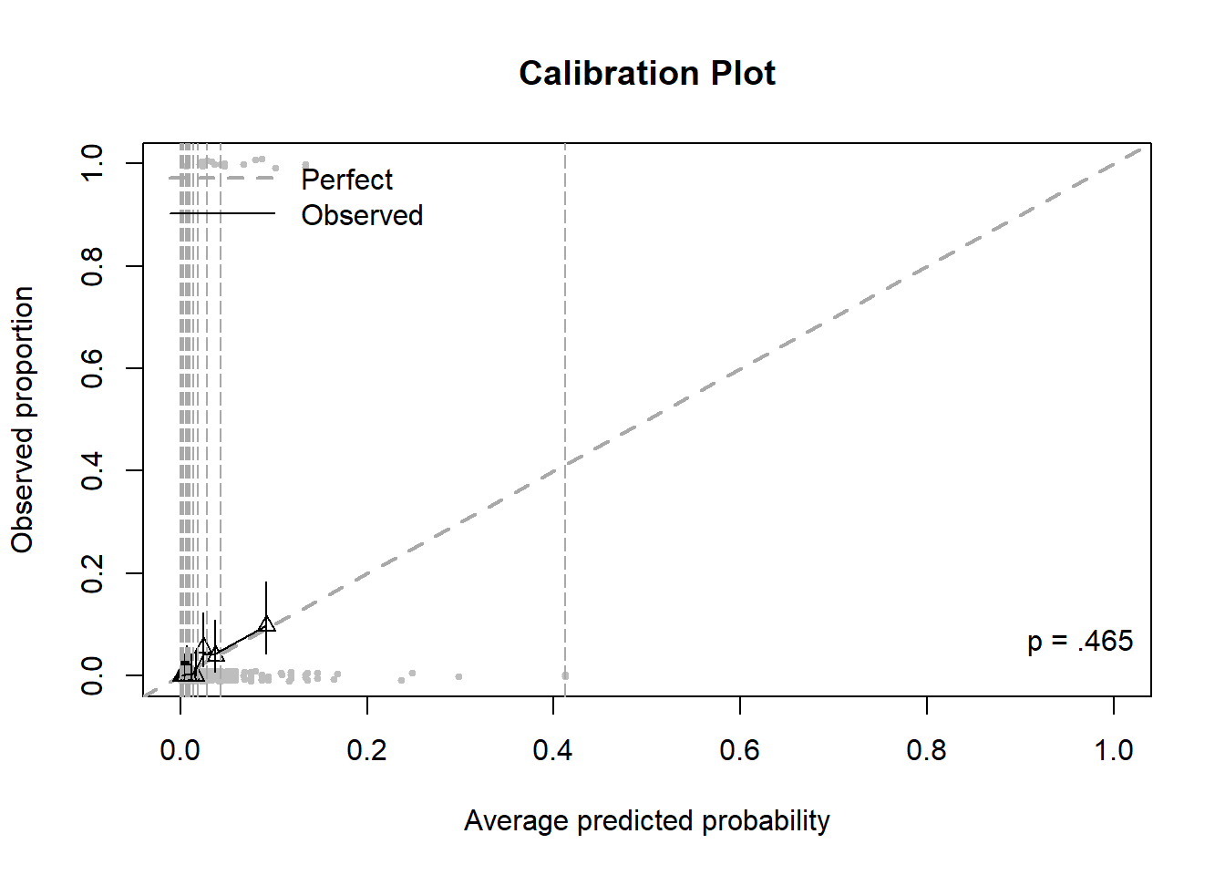 The same as the last calibration plot but this time the triangles are all squished together at average predicted probability 0.1 or lower