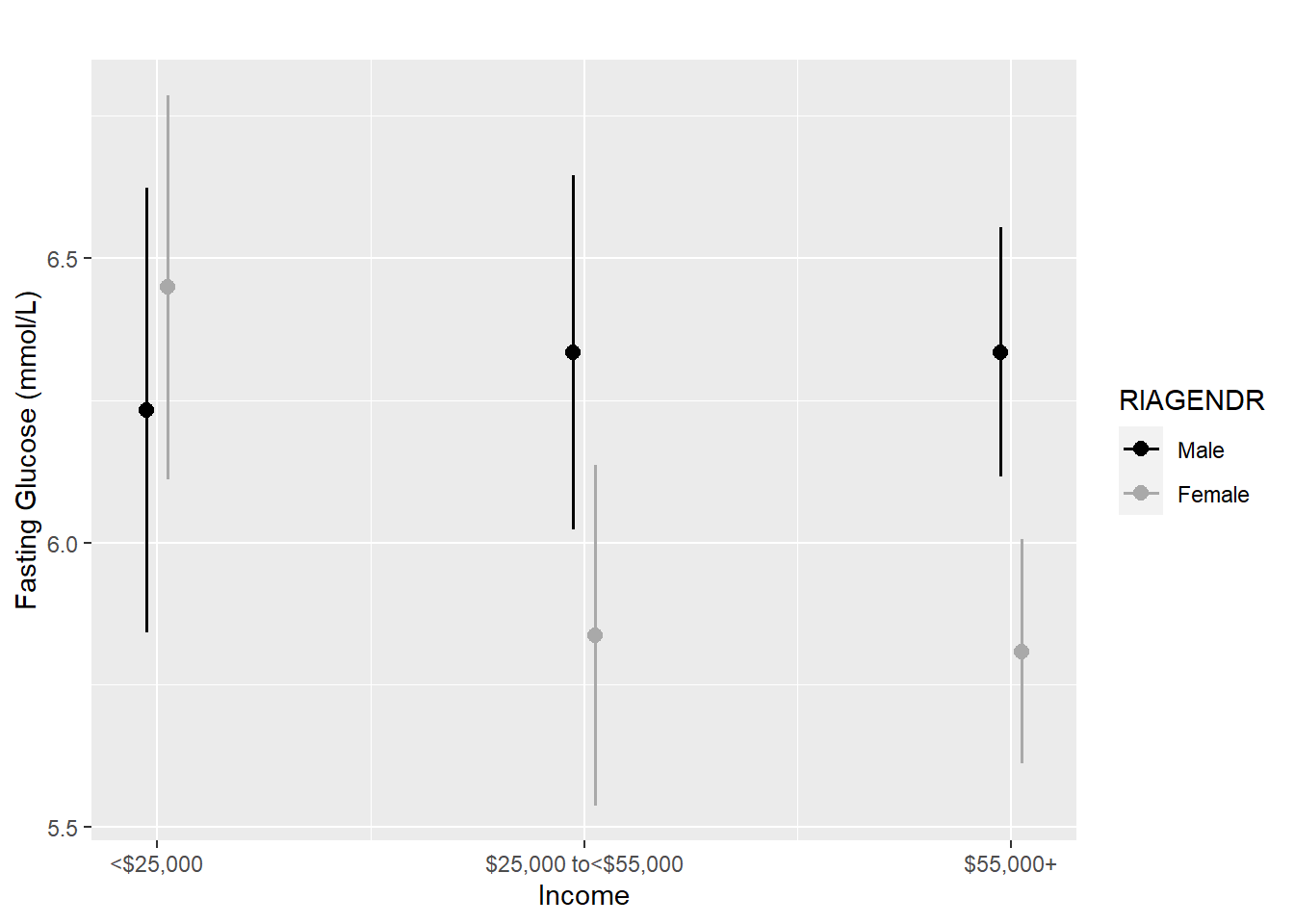 Figure with points showing the mean fasting glucose at three income values separately for males and females, and a vertical bar at each mean showing how variable it is. At lower income values, the male and female means are closer to each other