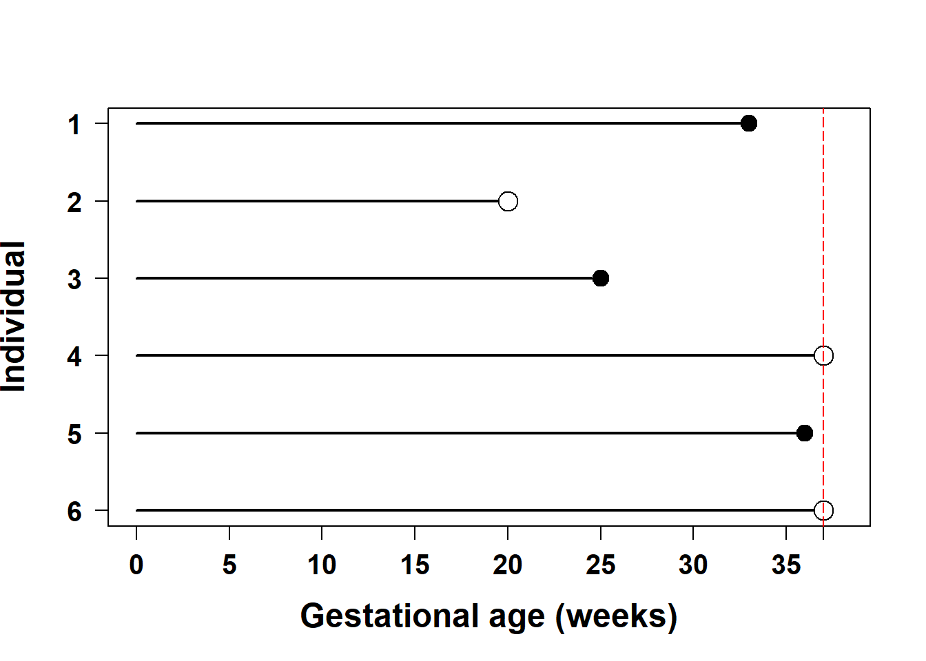 Plot with six horzontal lines. Line 1 goes from 0 to 34 weeks and ends in a filled in circle, Line 2 goes from 0 to 20 weeks and ends in an open circle, Line 3 goes from 0 to 25 weeks and ends in a closed circle, Lines 4 and 6 go from 0 to 37 weeks and end in open circles, Line 5 goes from 0 to 34 weeks and ends in a closed circle. There is a vertical line at 37 weeks