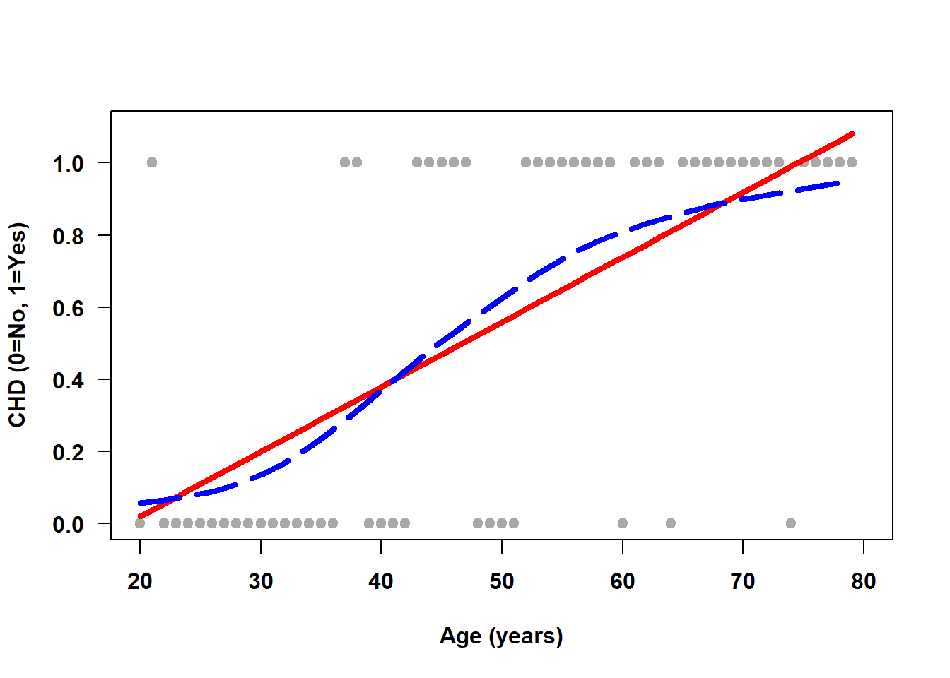 Linear regression fit to data that can only be 0 or 1 on the Y axis and a smoother that tracks the proportion of ones. The line is not a great fit