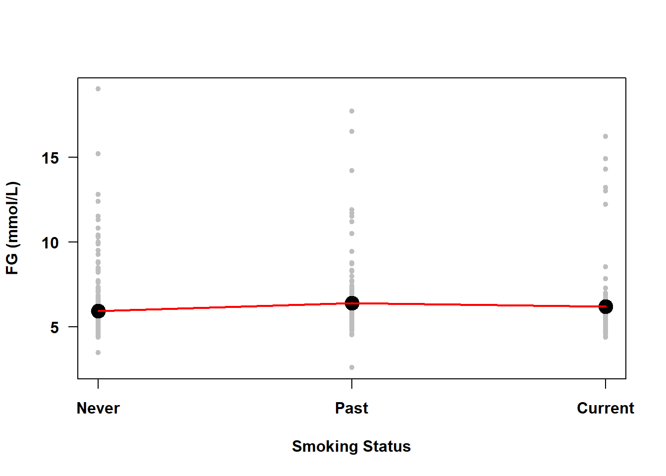 Vertical points at Never, Past, and Current smoking, with the mean fasting glucose at each level indicated by a point and a line connecting those points