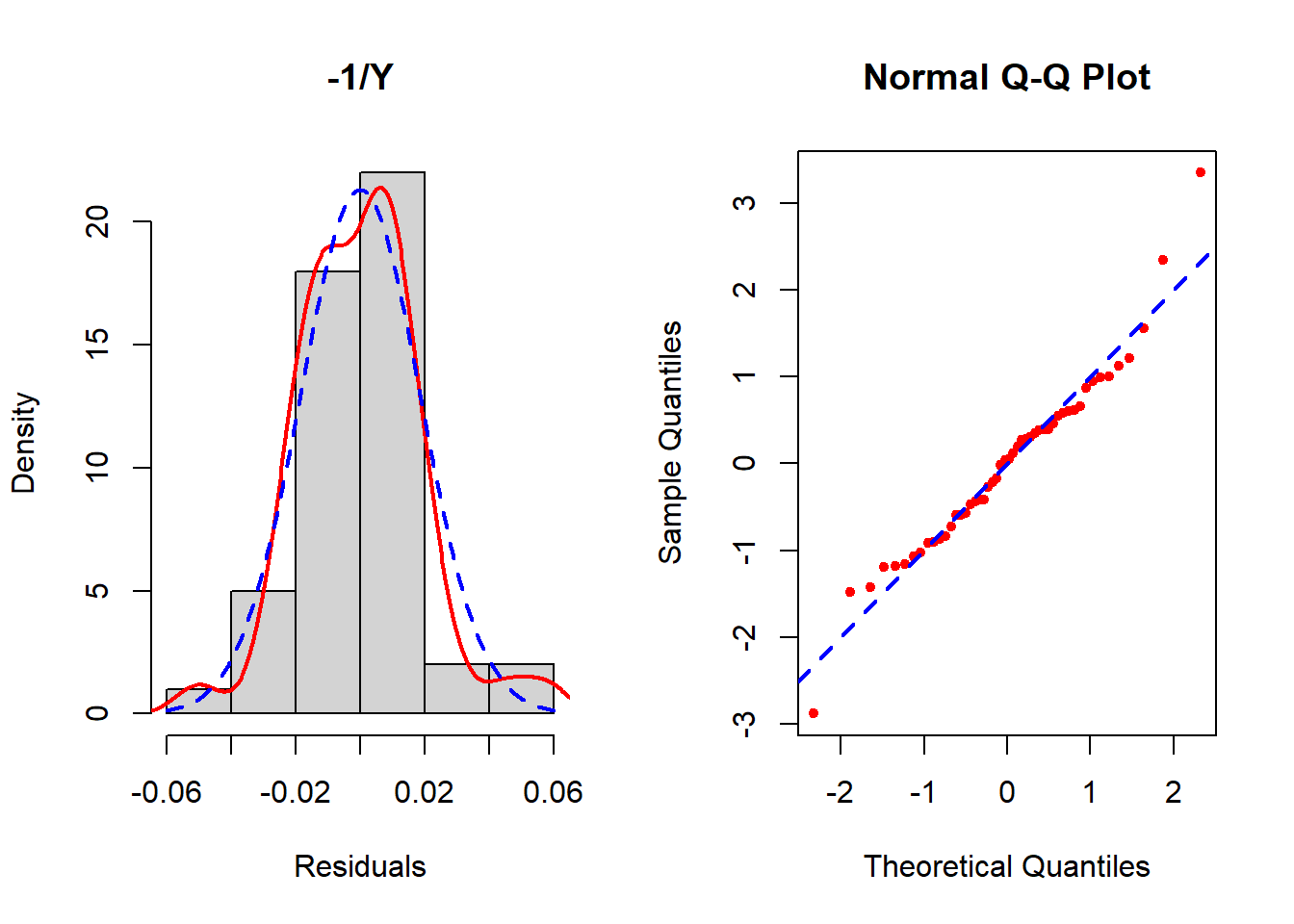 These figures are similar to the previous one for the untransformed outcome, but here the histogram looks much more like a normal distribution