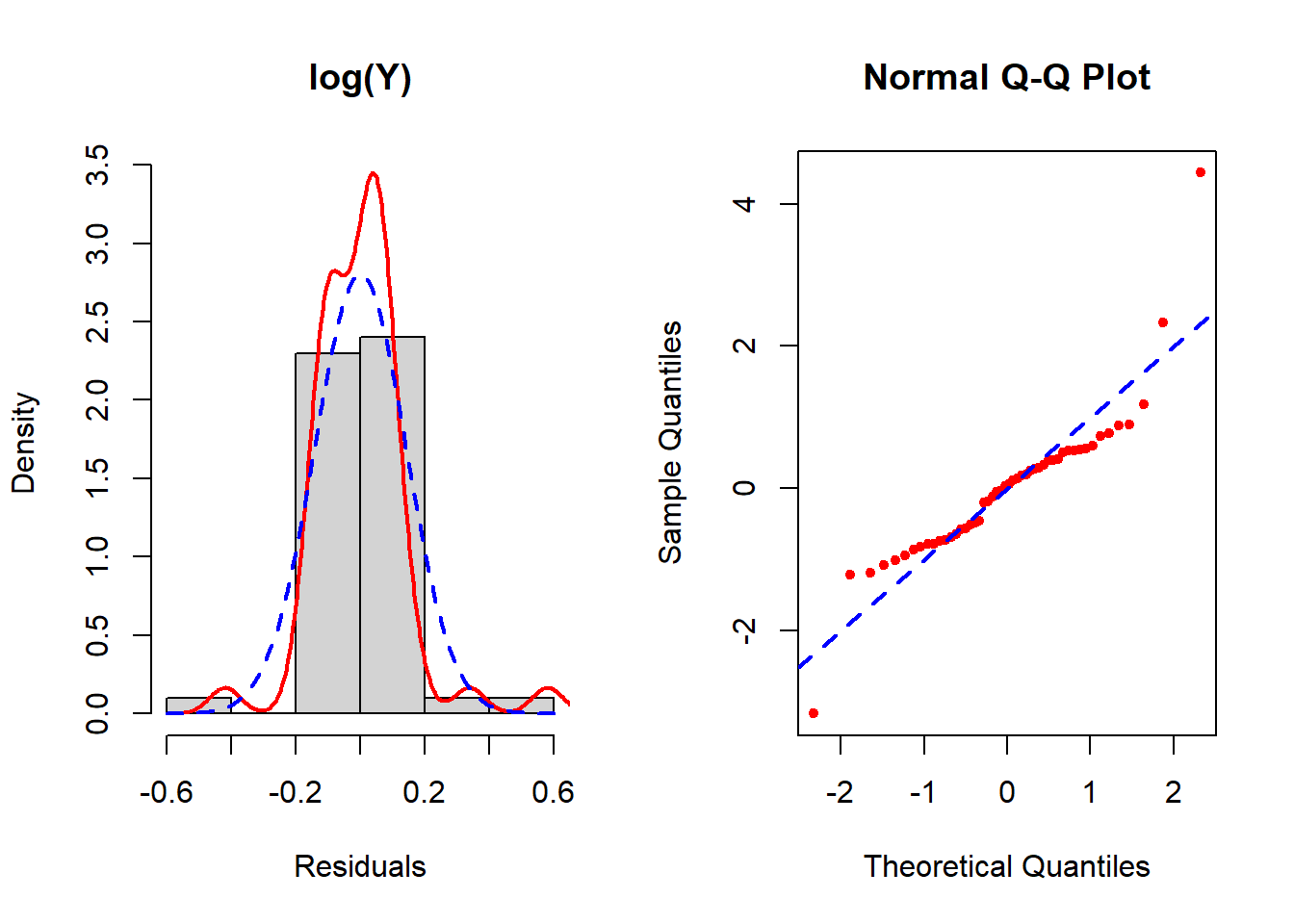 These figures are similar to the previous one for the untransformed outcome but the histogram looks a bit more like a normal distribution here