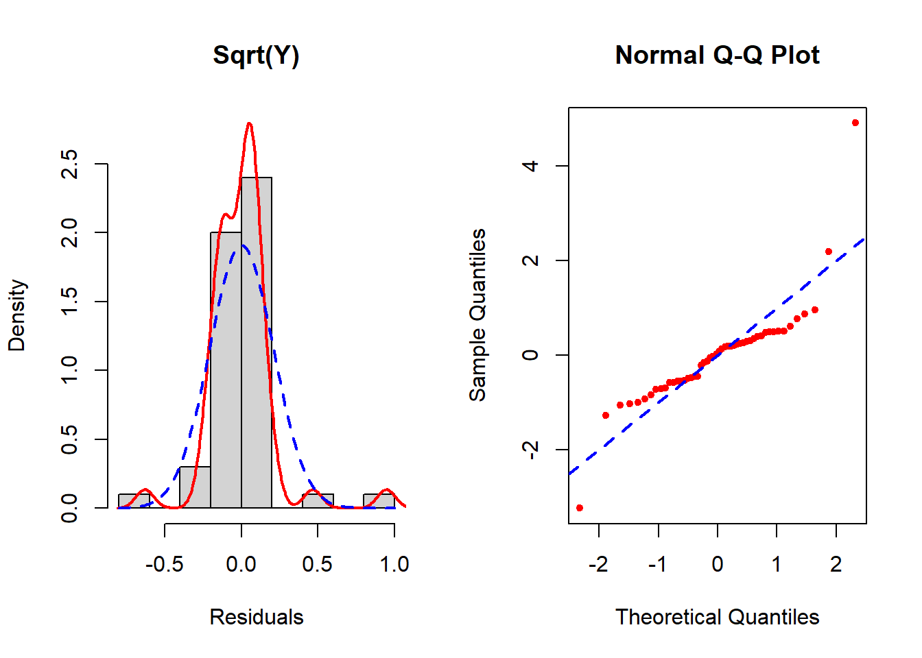 These figures are similar to the previous one for the untransformed outcome but the histogram looks a bit less like a normal distribution here