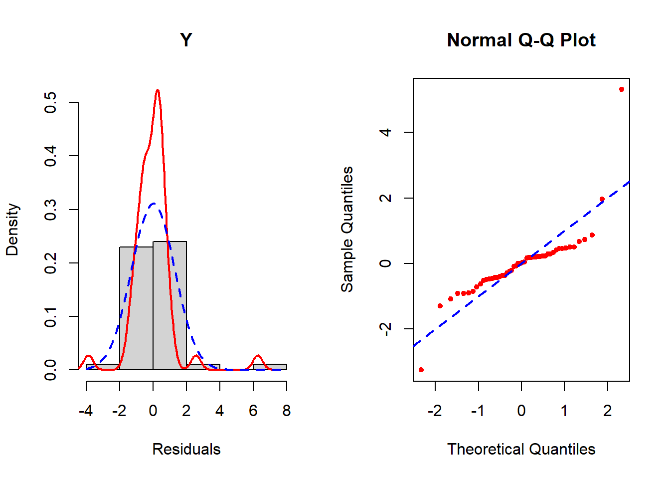 Figure with two panels. The panel on the left is a histogram of residuals in which the empirical density is more skewed than a normal distribution. On the right has a 45 degree line and the points do not track with the line