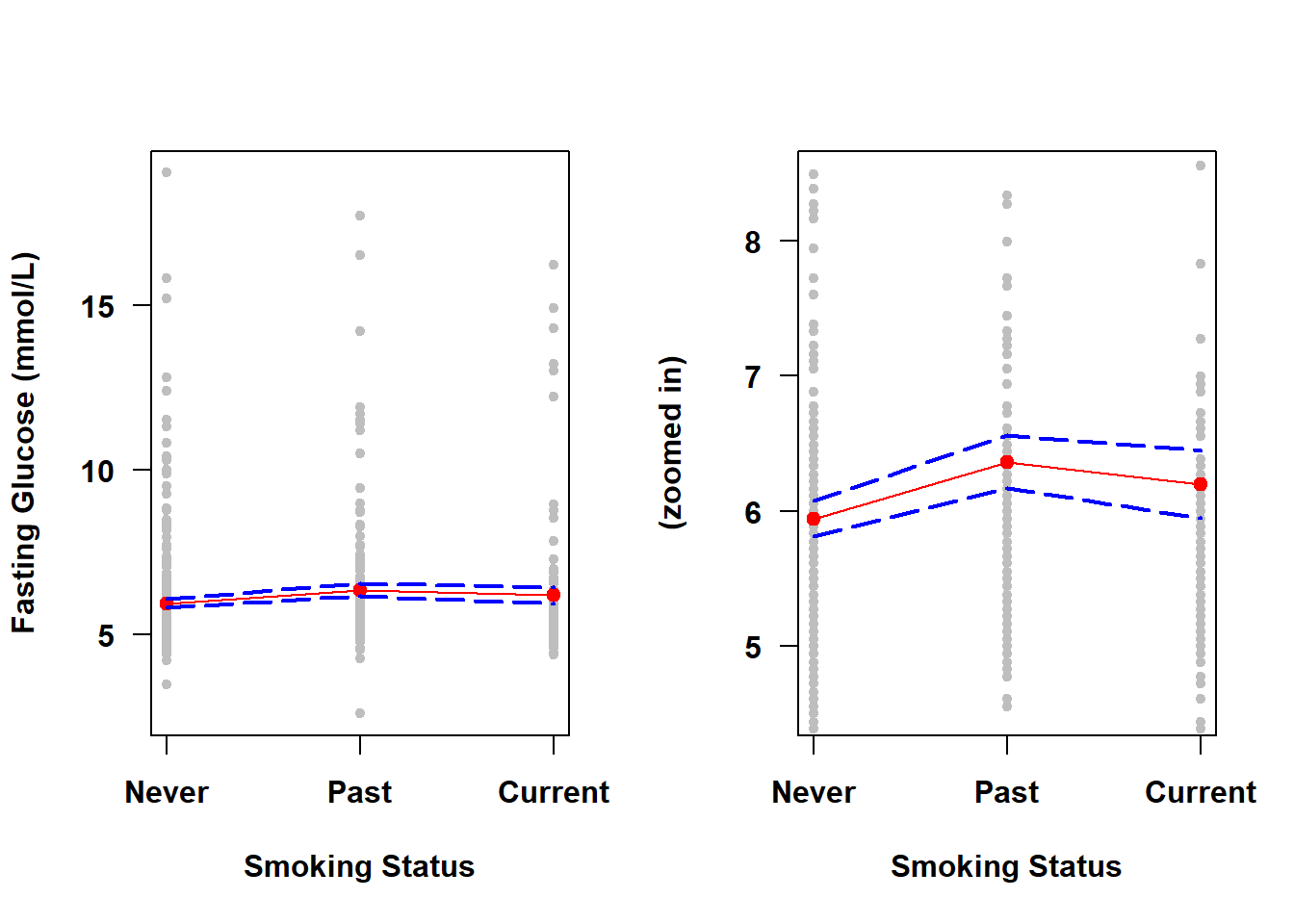 Left panel shows Vertical points at Never, Past, and Current smoking, with the mean at each level indicated by a point and a line connecting those points, and confidence bands. Right panel shows the same thing but zoomed in so you can see how the confidence bands are wider at levels with fewer observations