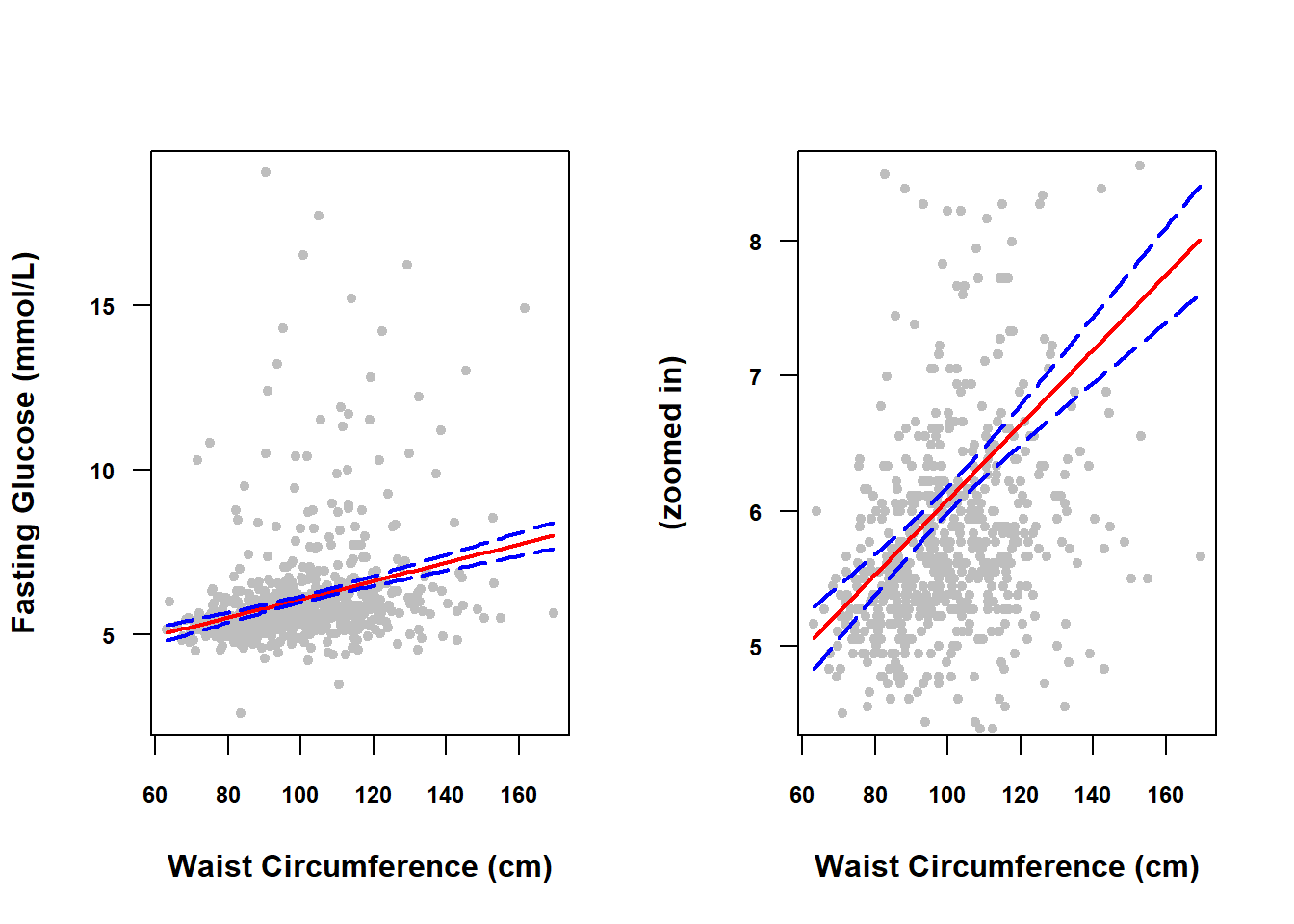 Left panel shows a scatterplot of fasting glucose vs. waist circumference with a regression line and confidence bands. Right panel shows the same thing but zoomed in so you can see how the confidence bands are wider at  lower and higher waist circumference