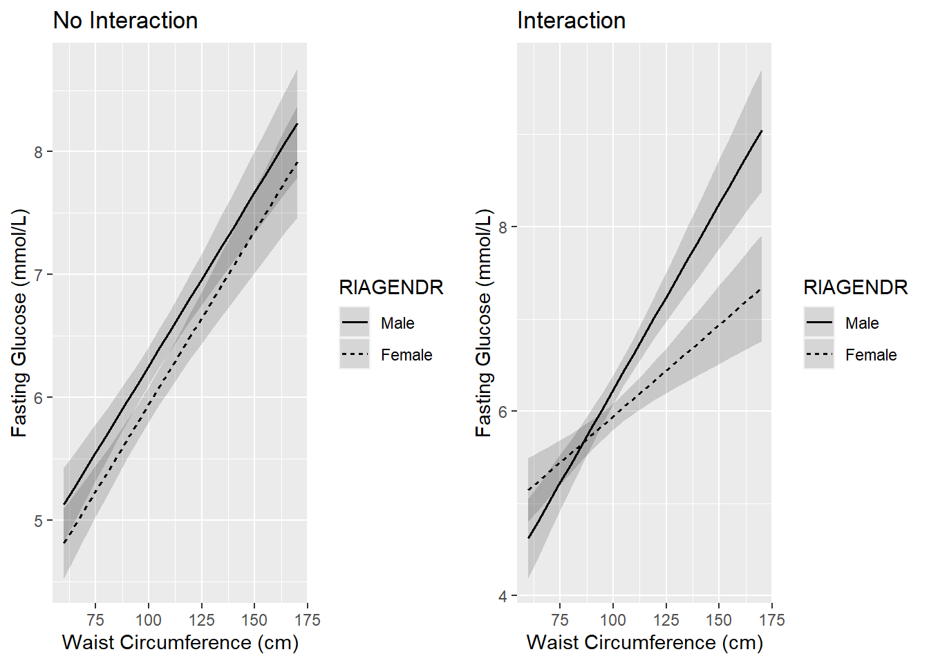 Figure with two panels showing the relationship between fasting glucose and waist circumference separately for males and females. The panel on the left shows parallel regression lines when there is no interaction in the model. On the rigth shows lines that cross in the model with an interaction.