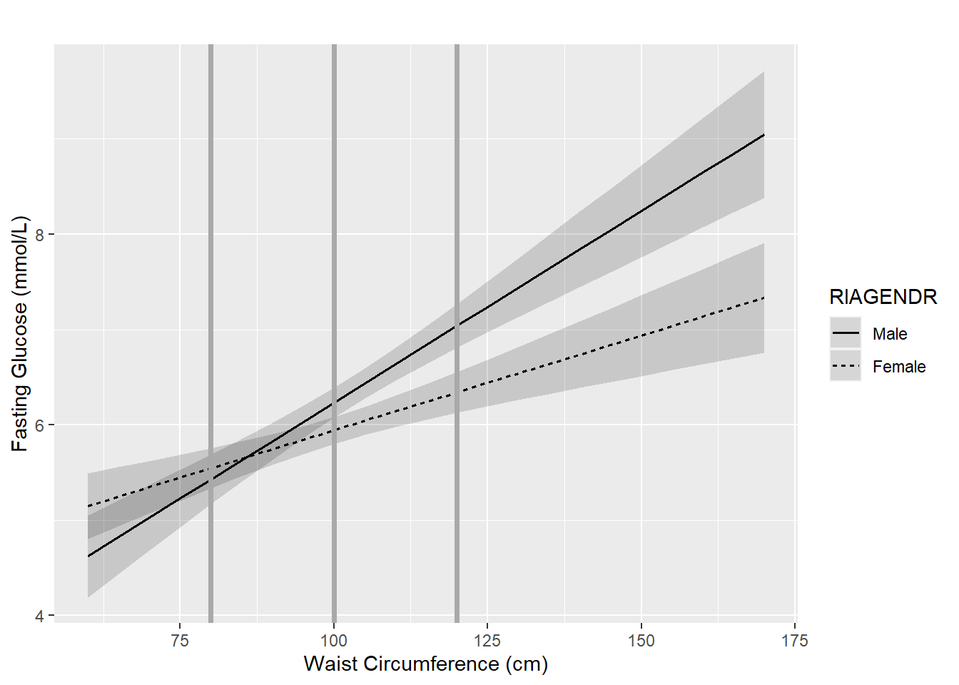 Figure showing the relationship between fasting glucose and waist circumference separately for males and females, with lines that cross since there is an interaction. Vertical lines at three waist circumference values show how the two regression lines are different distances apart at different predictor values