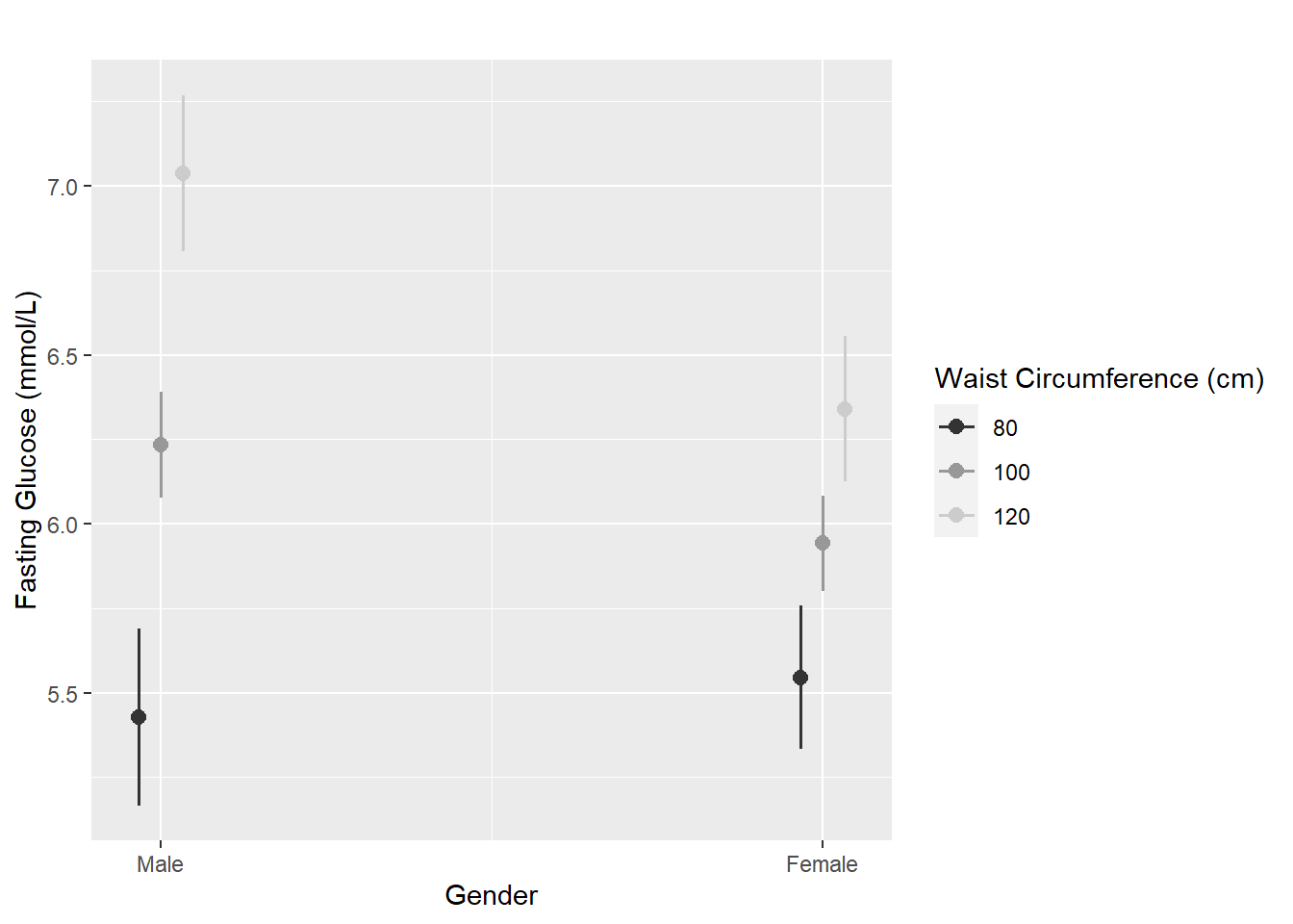 Figure with points showing the mean fasting glucose at three waist circumference values separately for males and females, and a vertical bar at each mean showing how variable it is. At lower waist circumference values, the male and female means are closer to each other