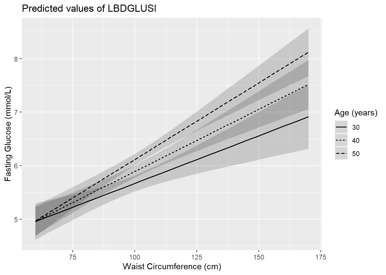 Figure showing the relationship between fasting glucose and waist circumference with lines for three ages that cross since there is an interaction