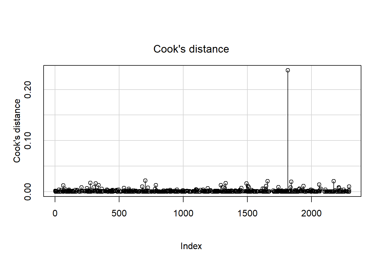 Plot with a point for each Cook's distance with one point that sticks out far above the other