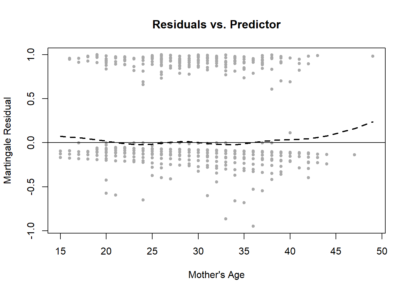 Scatterplot of martingale residuals vs. mother's age with a smoother that looks curved