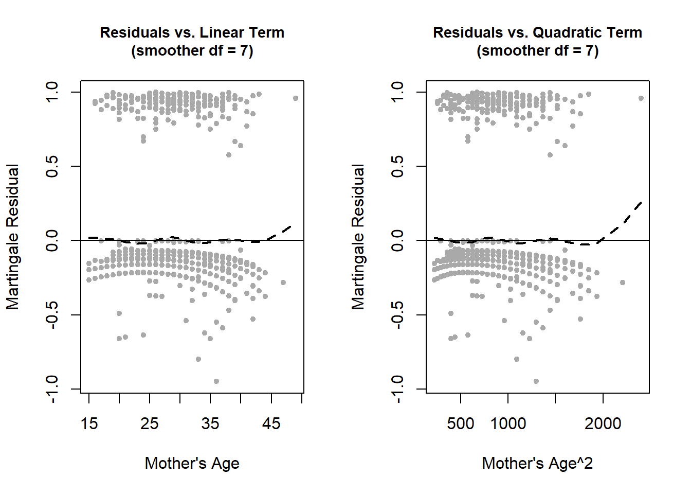 Scatterplots of martingale residuals vs. mother's age and mother's age squared, each with a smoother that only deviates from linear at the extreme where there is little data