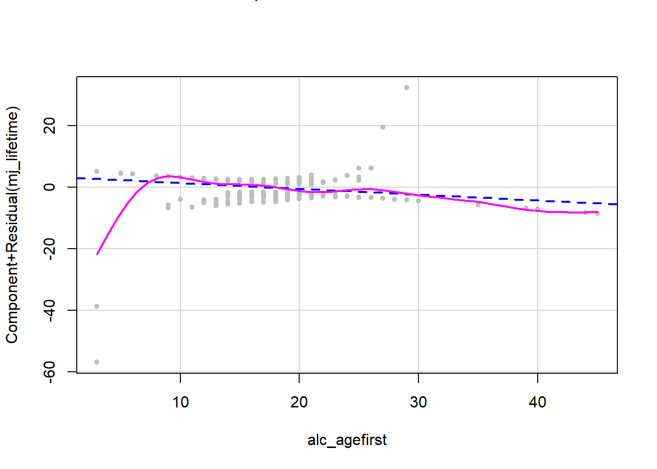 Component plus residual vs. age at first alcohol use. The smoother tracks the line everywhere where there is a lot of data and only deviates in places with only a few points