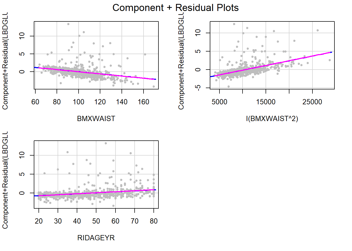 Figure with three panels, each a scatterplot of component plus residual vs. a predictor, waist circumference, waist circumference squared, and age. In all three the smoother tracks with the line