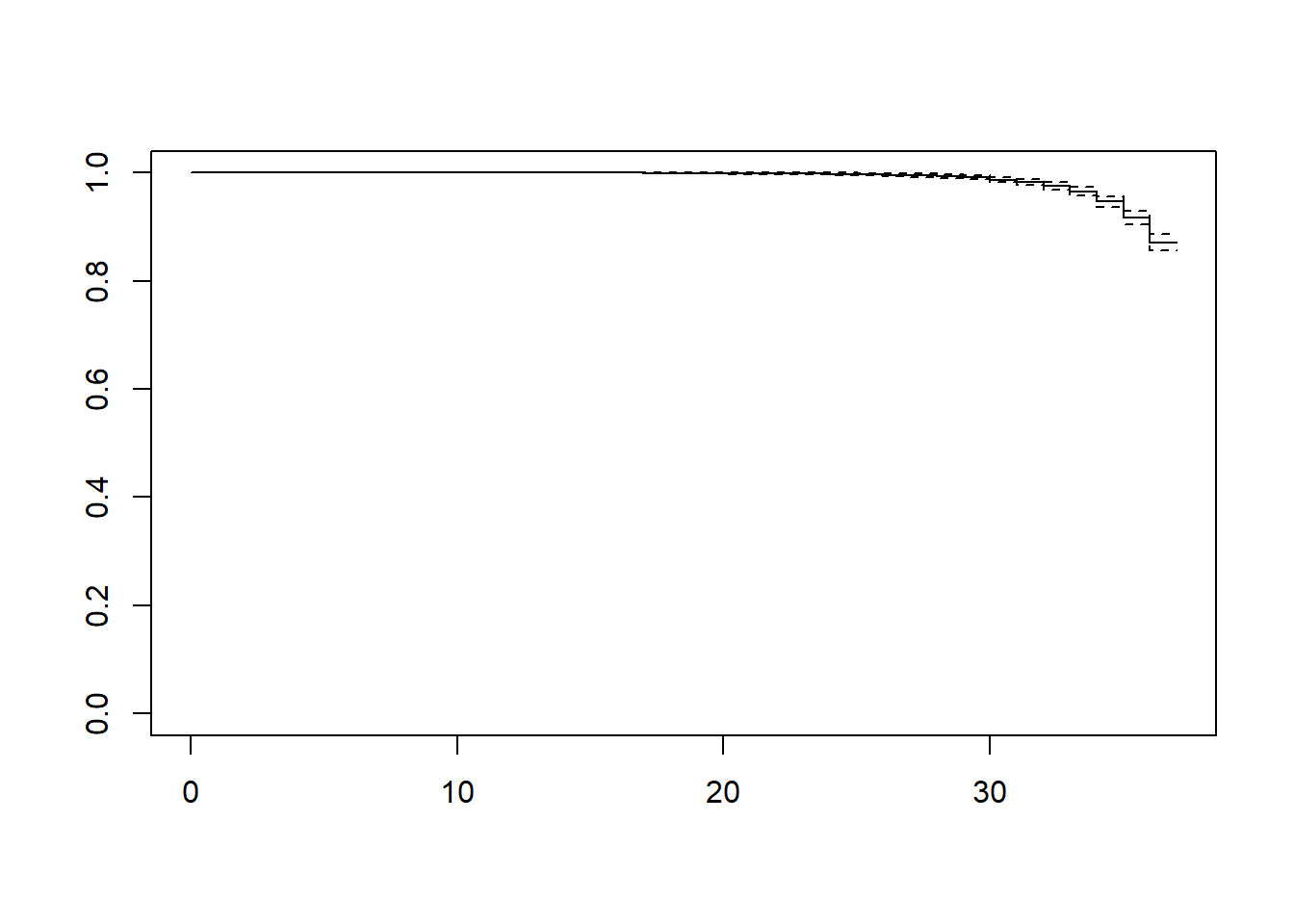 Plot of survival probability vs. x with no axis labels. The scale is such that most of the plot is empty