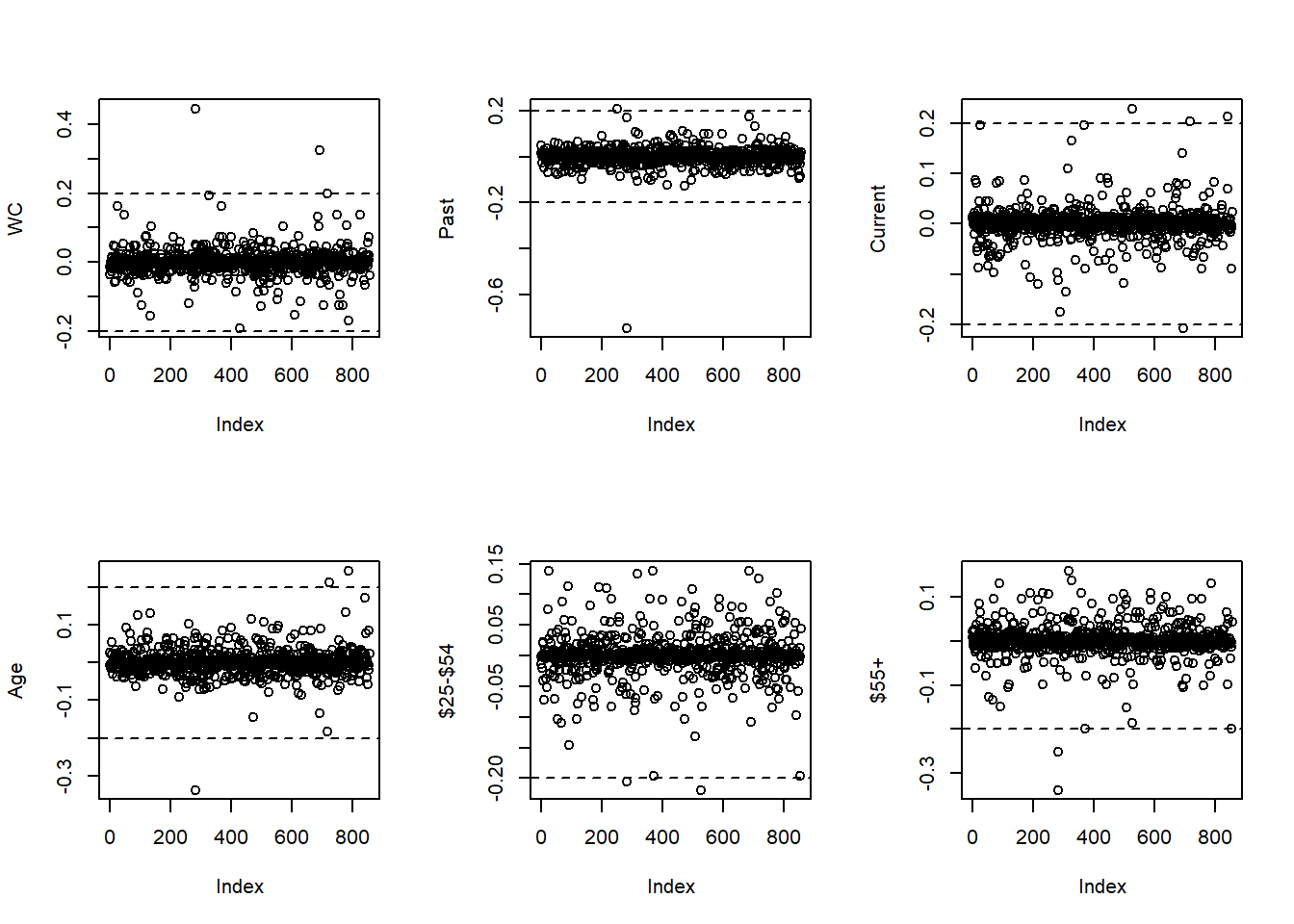 Many plots, each with standardized DF beta values for a single predictor. Each plot has horizontal lines at -0.2 and 0.2. In each plot, a few points fall outside these bounds