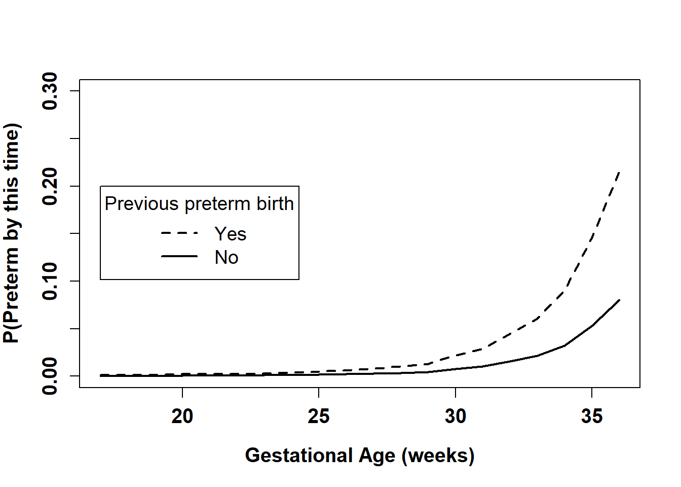 Plot of probability of preterm birth vs. gestational age in weeks with two lines, one for those with no previous preterm birth and one for those with a previous preterm birth which has greater probability of perterm birth