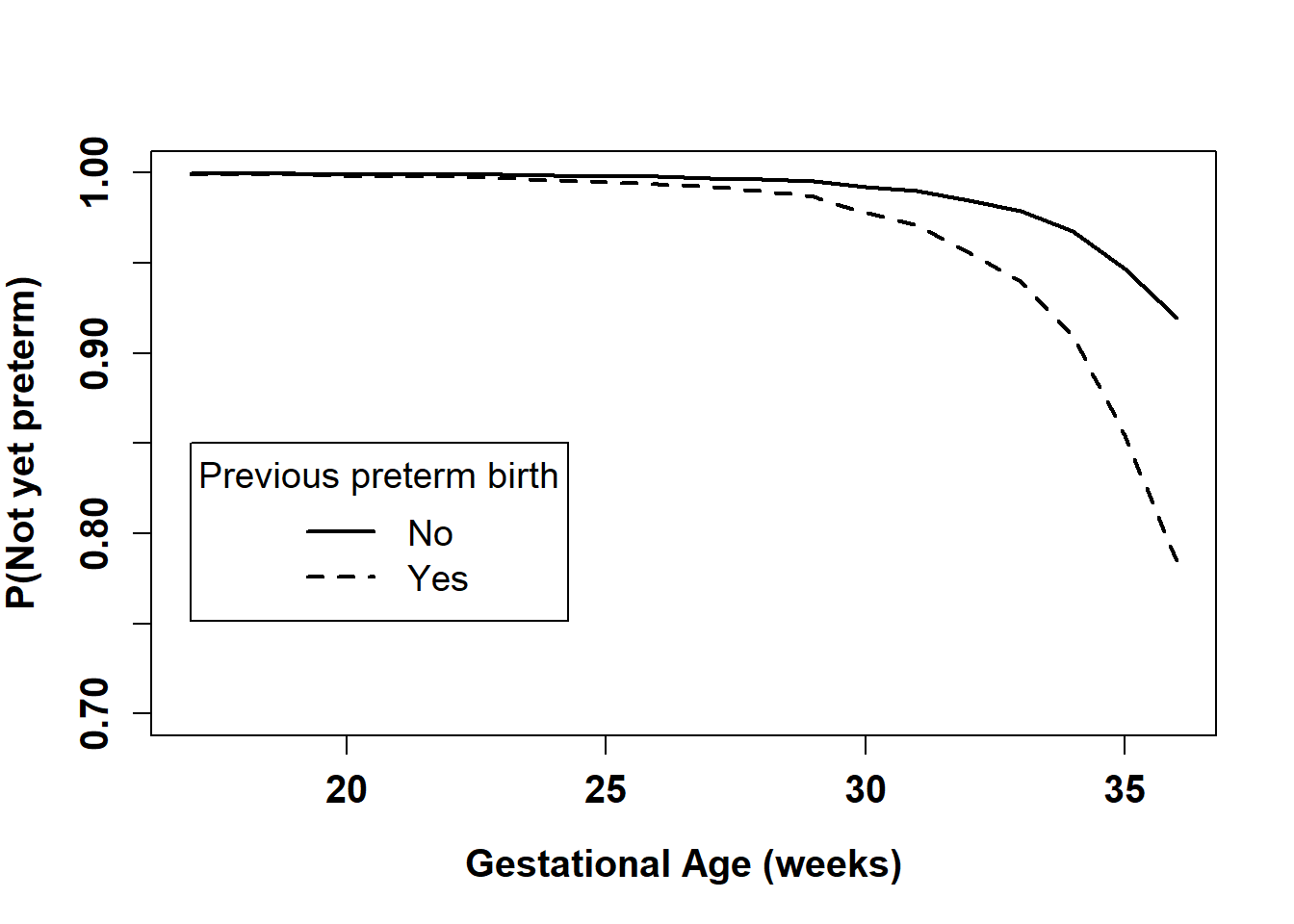 Plot of survival probability vs. gestational age in weeks with two lines, one for those with no previous preterm birth and one for those with a previous preterm birth which has lower probability of no perterm birth