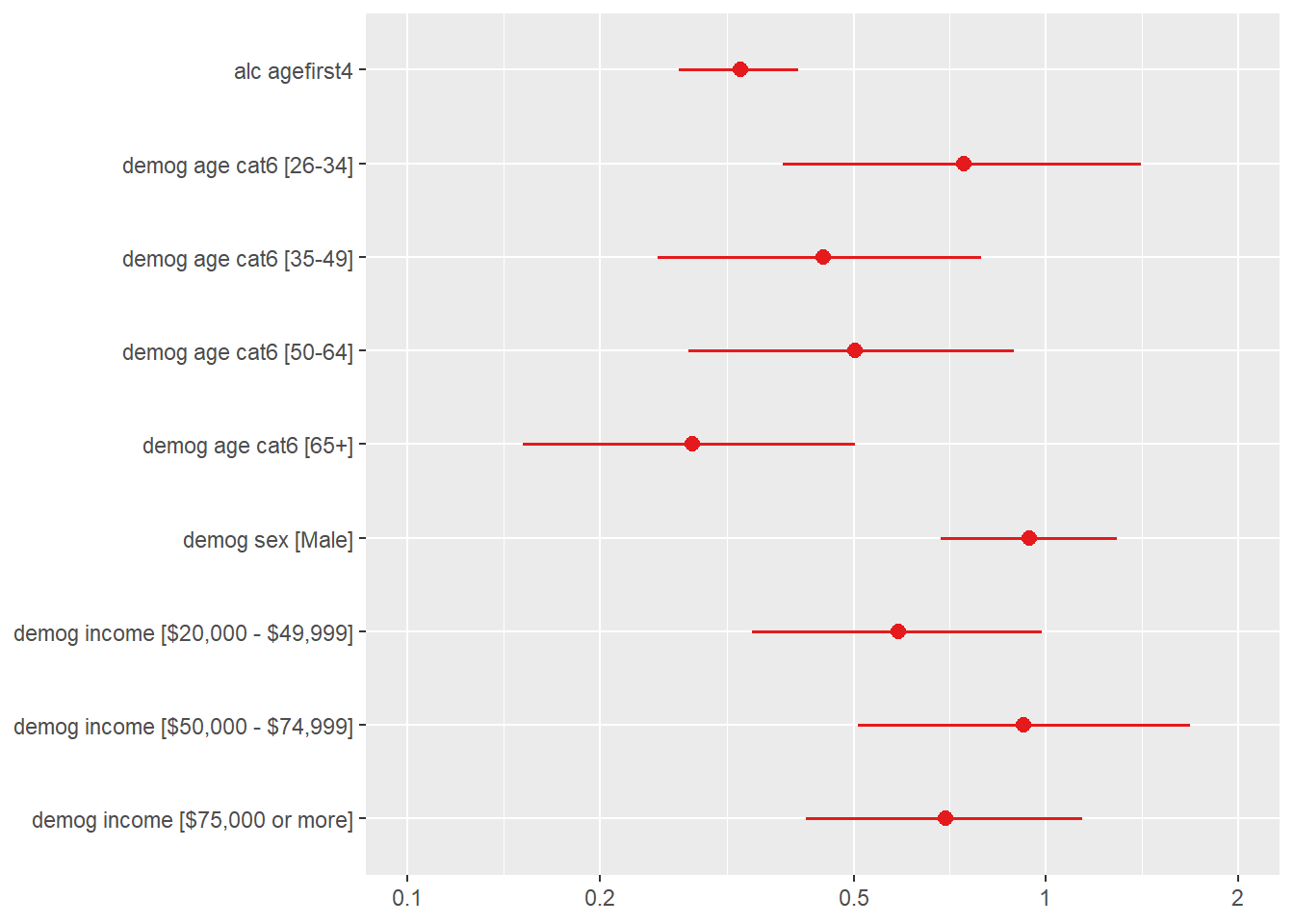 Plot with one row for each predictor. In each row there is a point at that predictor's adjusted odds ratio and a line indicating the 95% confidence interval