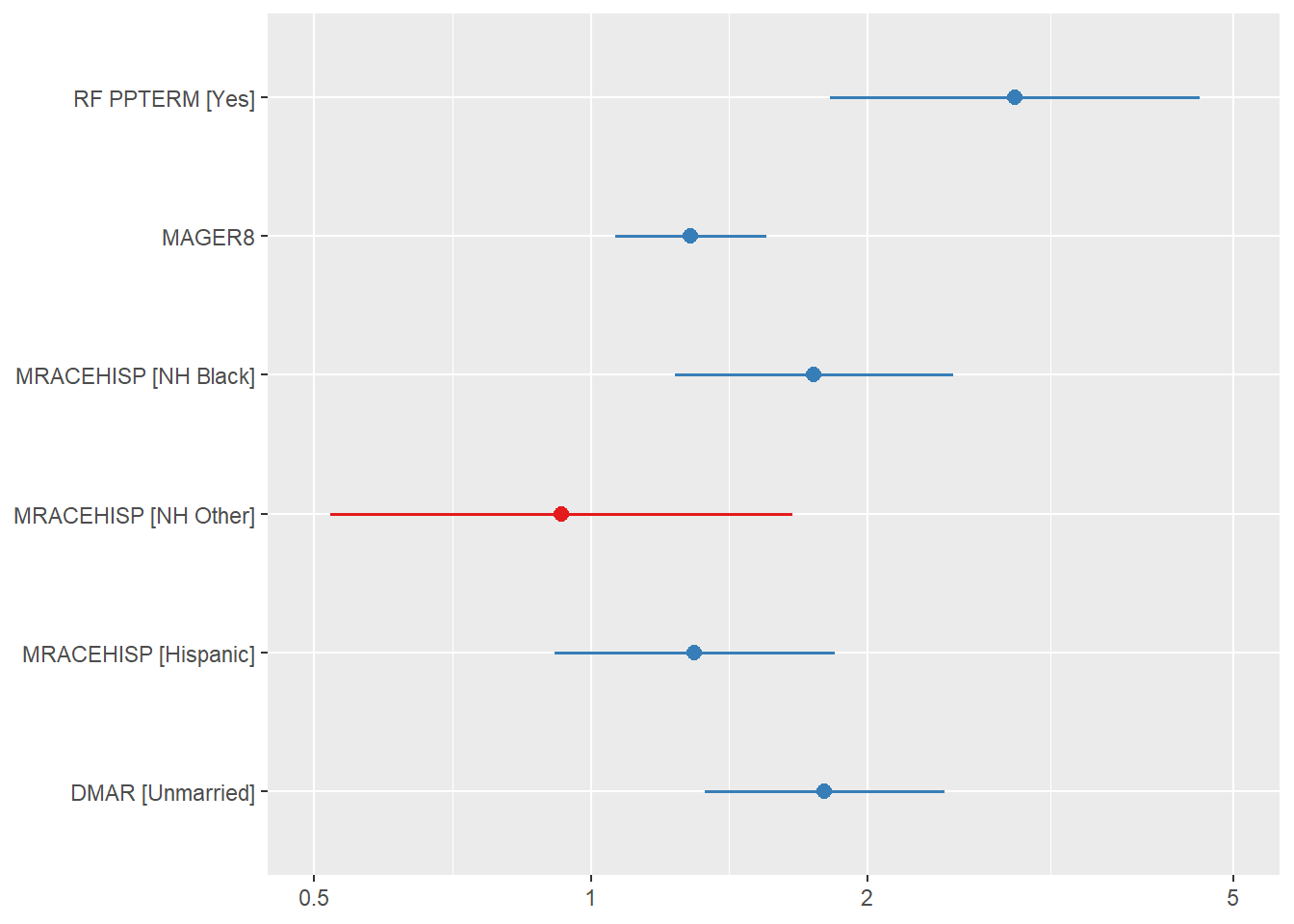 Plot with one row for each predictor. In each row there is a point at that predictor's adjusted odds ratio and a line indicating the 95% confidence interval