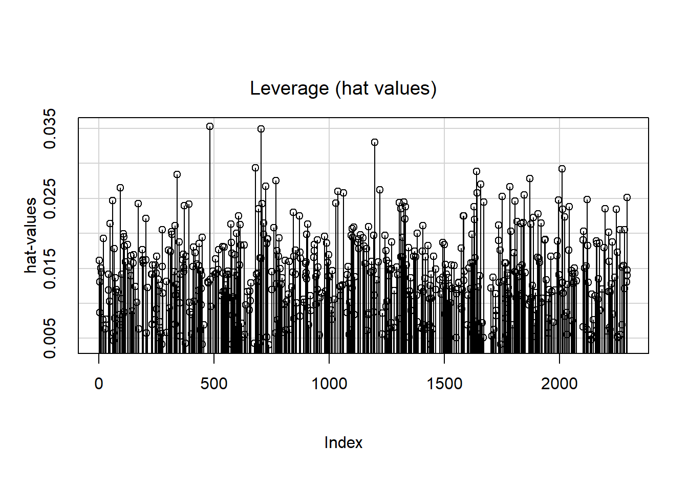 One plot with a point for each Studentized residual with two points that stick out below the others. One plot with a point for each hat (leverage) value with three points that stick out above the others