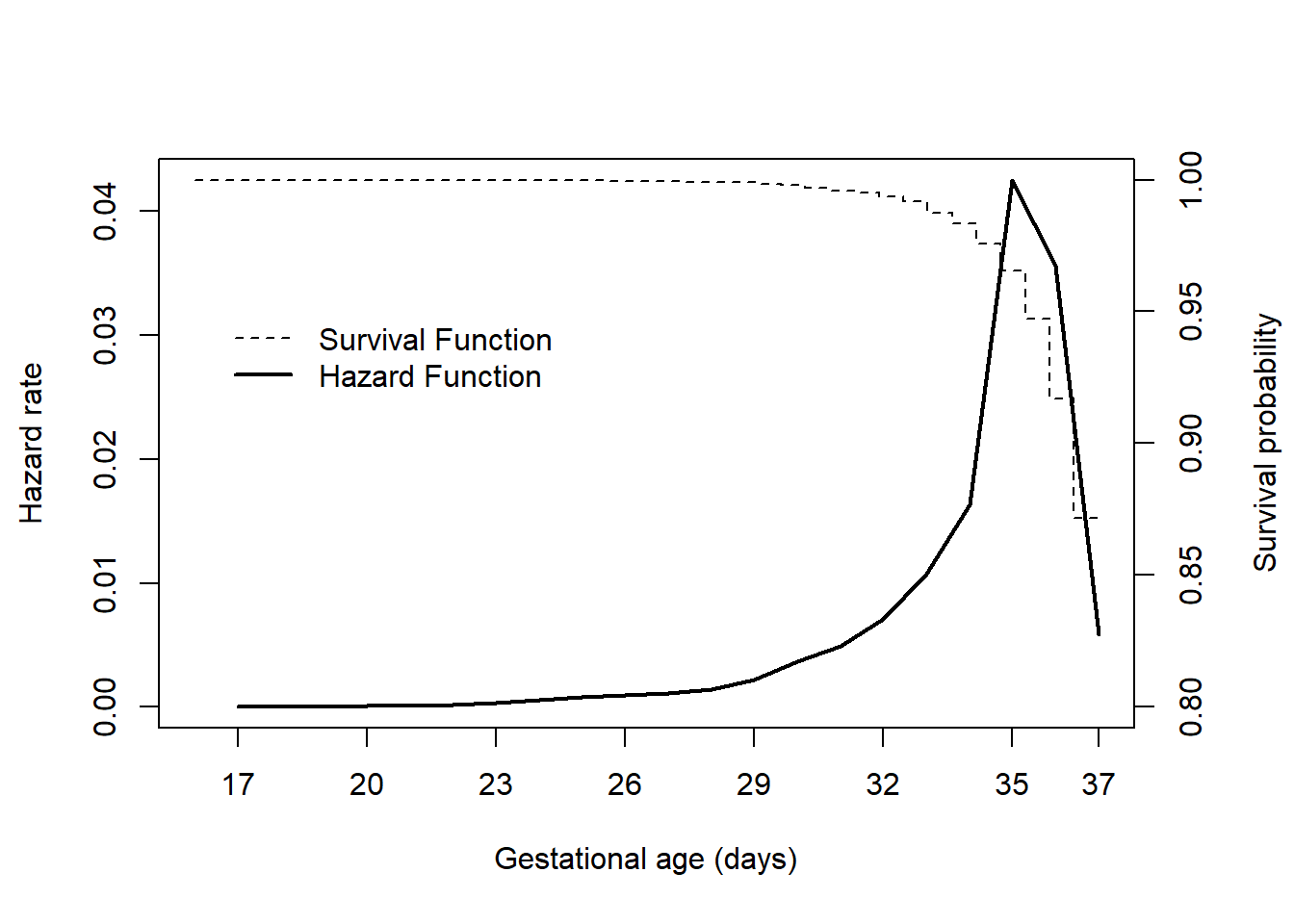 Plot of hazard rate vs. gestational age in weeks, with one line showing the survival probability decreasing with weeks and the other showing the hazard function increasing up to a maximum and then decreasing