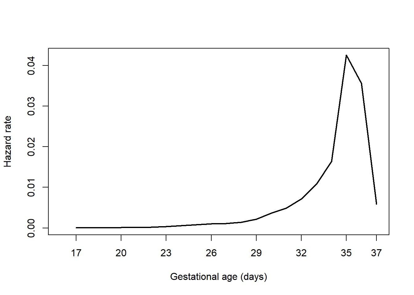 Plot of hazard rate vs. gestational age in weeks showing the hazard function increasing up to a maximum and then decreasing