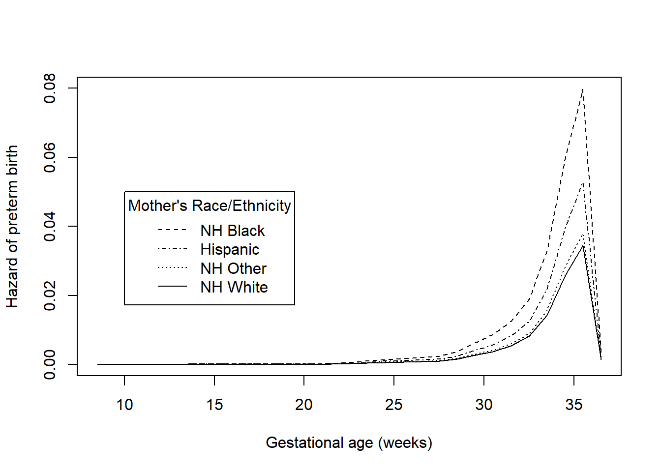 Plot of hazard  vs. gestational age in weeks with one line for each race. At 37 weeks, in order from lowest hazard of preterm birth to greatest, the groups are non-Hispanic White, non-Hispanic Other race, Hispanic, and non-Hispanic Black